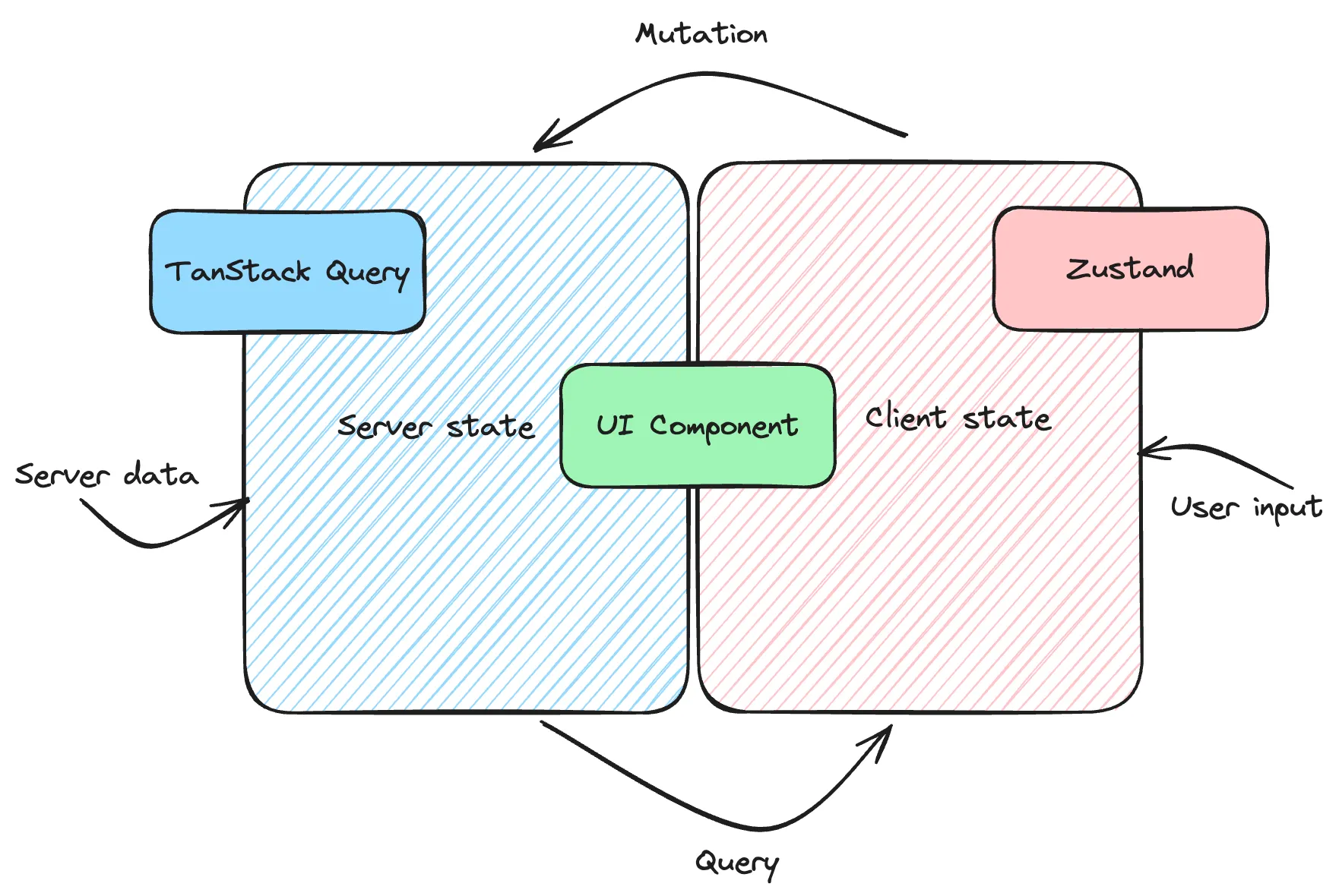 Using Zustand and Tanstack Query together